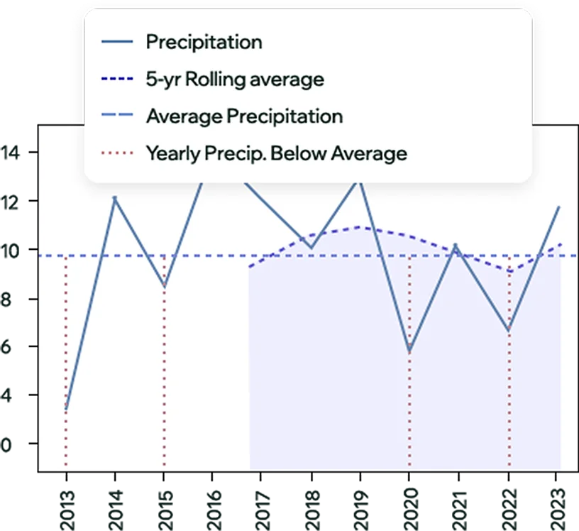 Climate Data