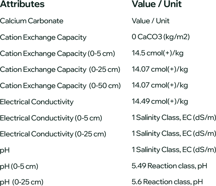 Soil Properties