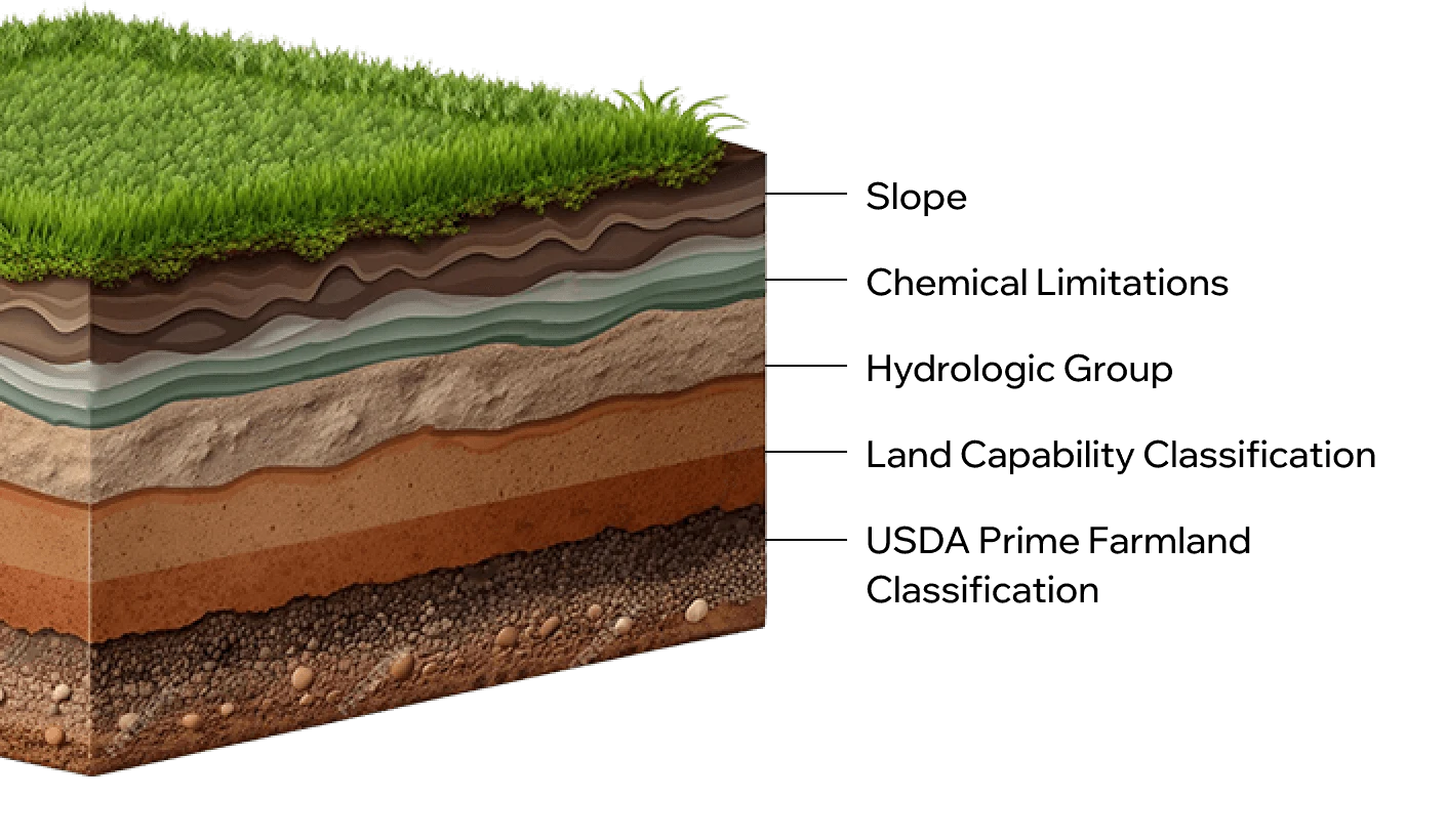 Soil Score Factors