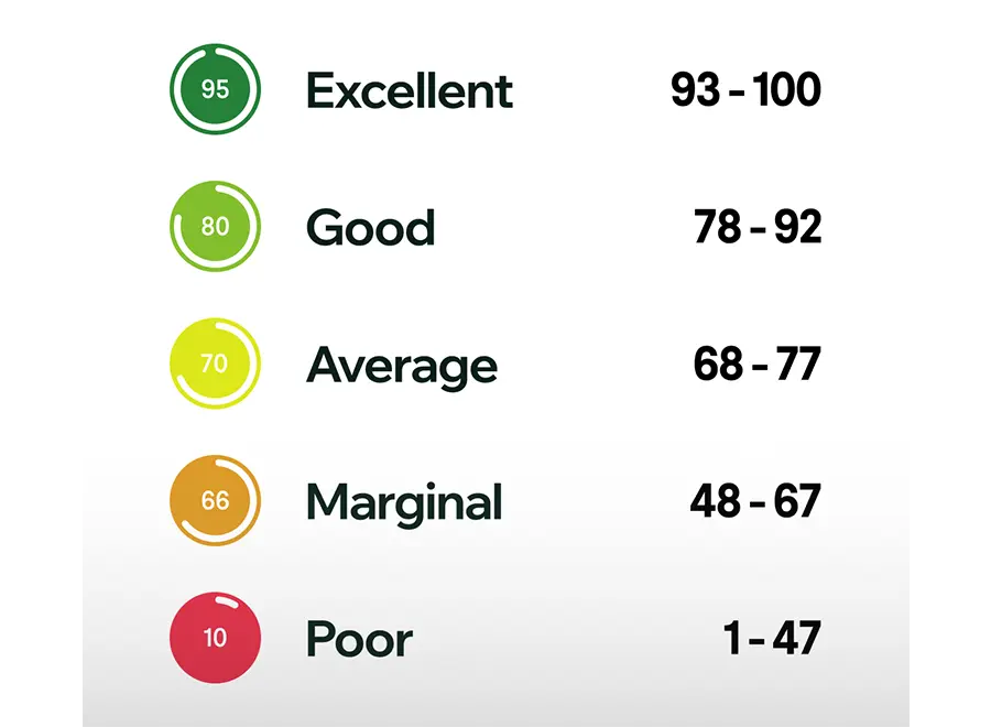 5-Tiered Rating<br> System